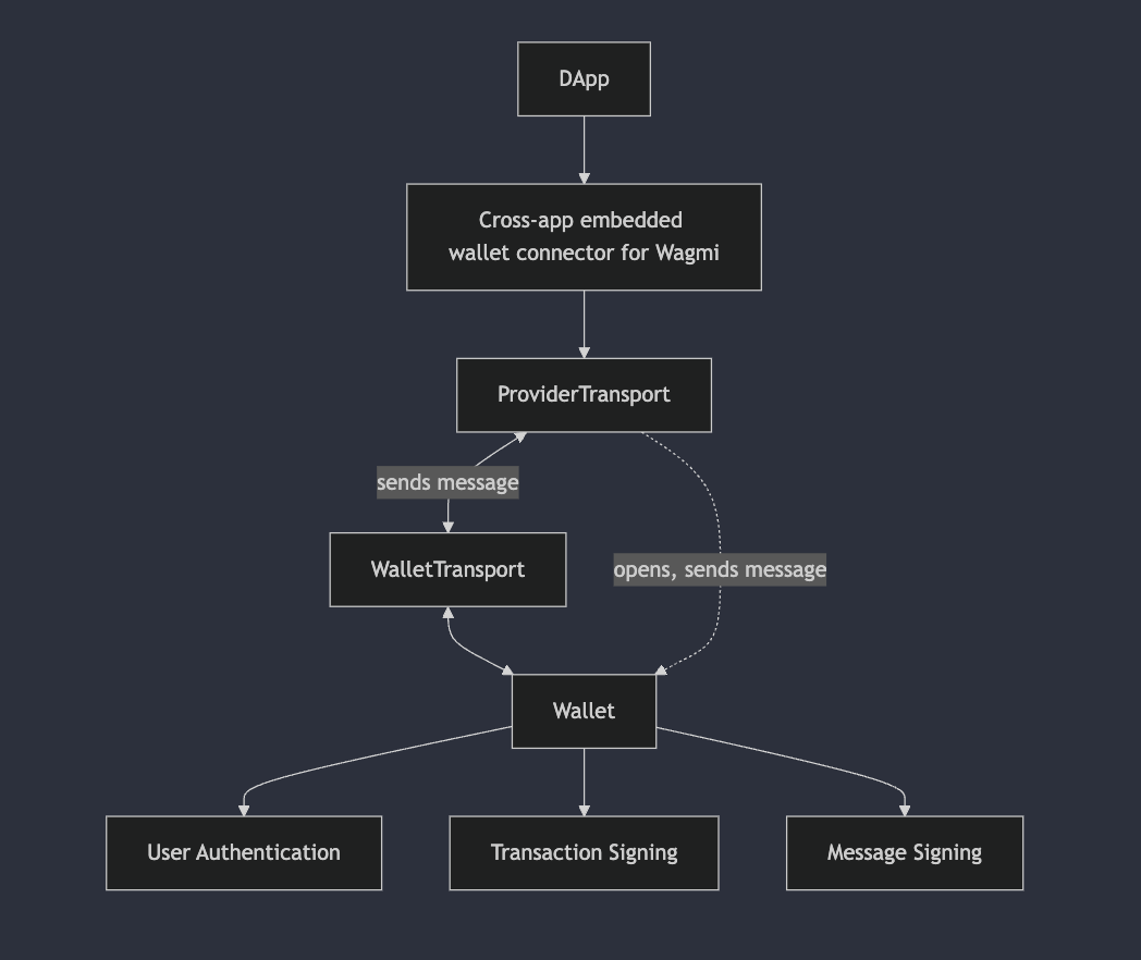 Sequence Cross-App Architecture Cross App Architecture